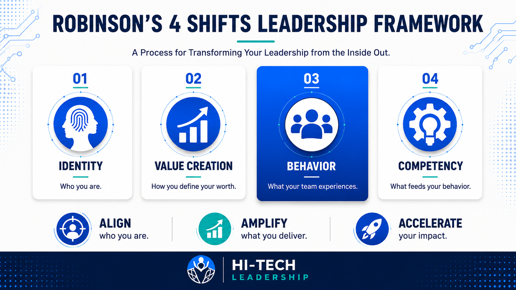 The Robinson 4 Shift Framework: Identity (who you are), Value Creation (how you define your worth), Behavior (what your team experiences), and Competency (what feeds your behavior). Align who you are, amplify what you deliver, accelerate your impact.